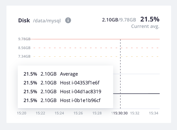 A closeup of the metrics for the MySQL service disk