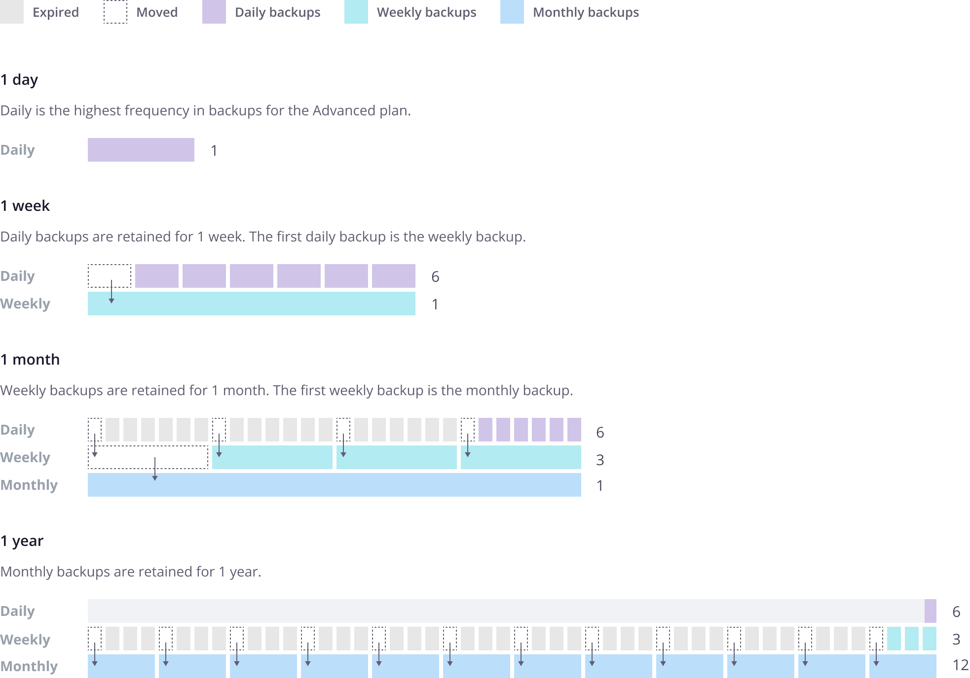 Daily backups are retained for 1 week. The first daily backup is the weekly backup. Weekly backups are retained for 1 month. The first weekly backup is the monthly backup. Monthly backups are retained for 1 year.