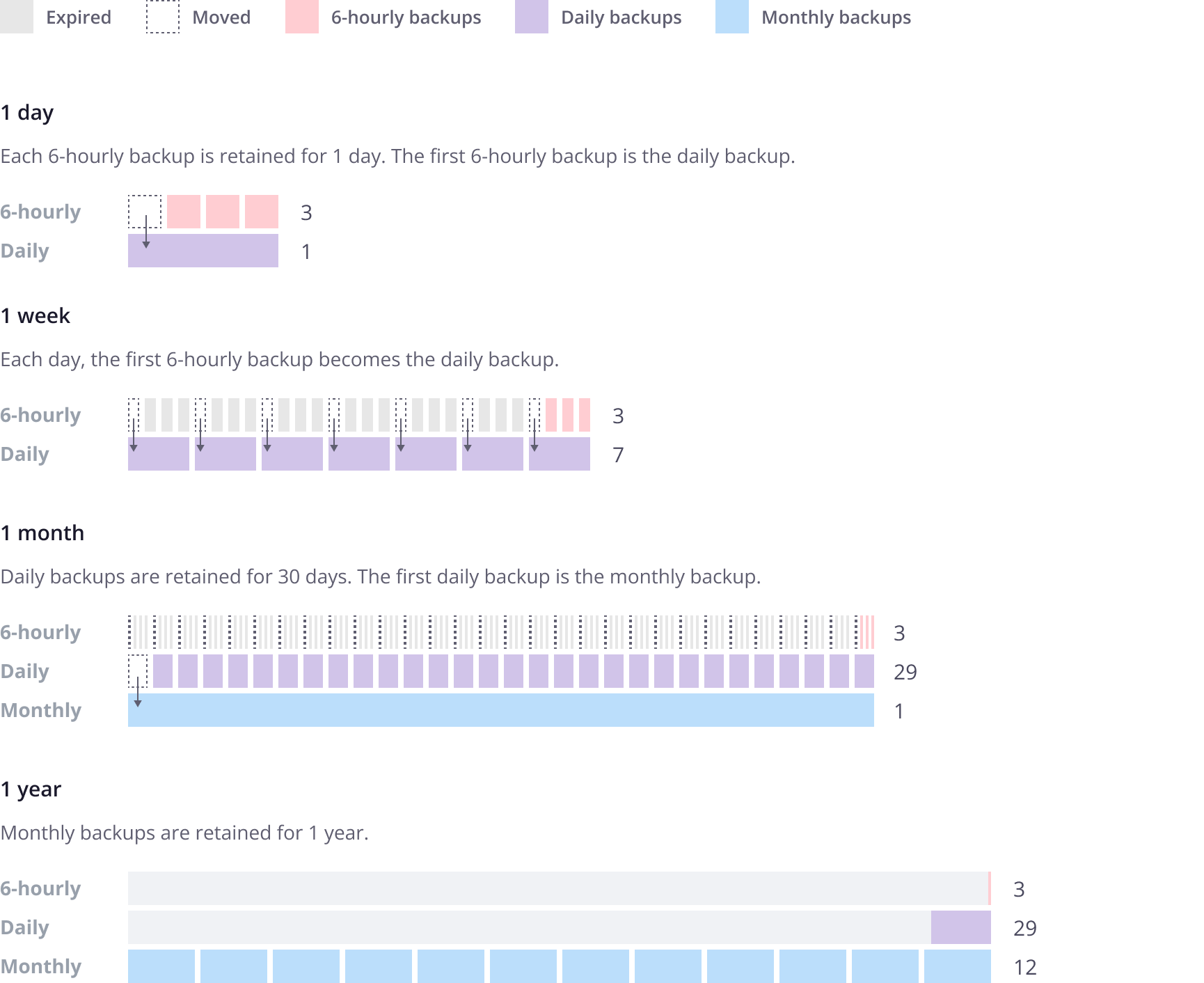 Each 6-hourly backup is retained for 1 day. The first 6-hourly backup is the daily backup. Daily backups are retained for 30 days. The first daily backup is the monthly backup. Monthly backups are retained for 1 year.