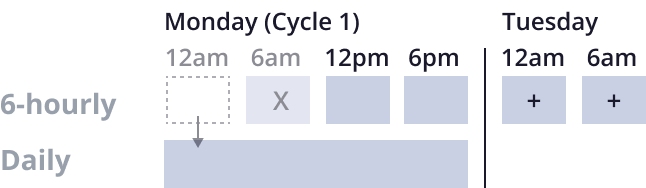 When two backups are taken on Tuesday, the 6-hourly backups from Monday start becoming unavailable.