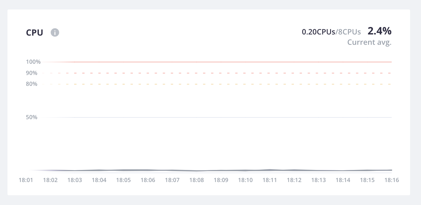 A closeup of the CPU metrics