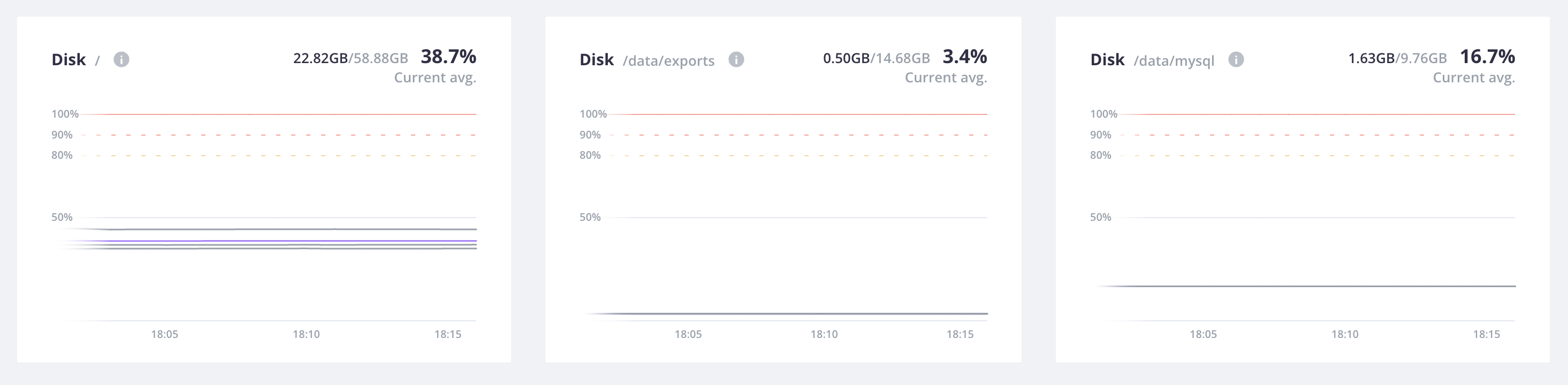 All of the metrics for disks