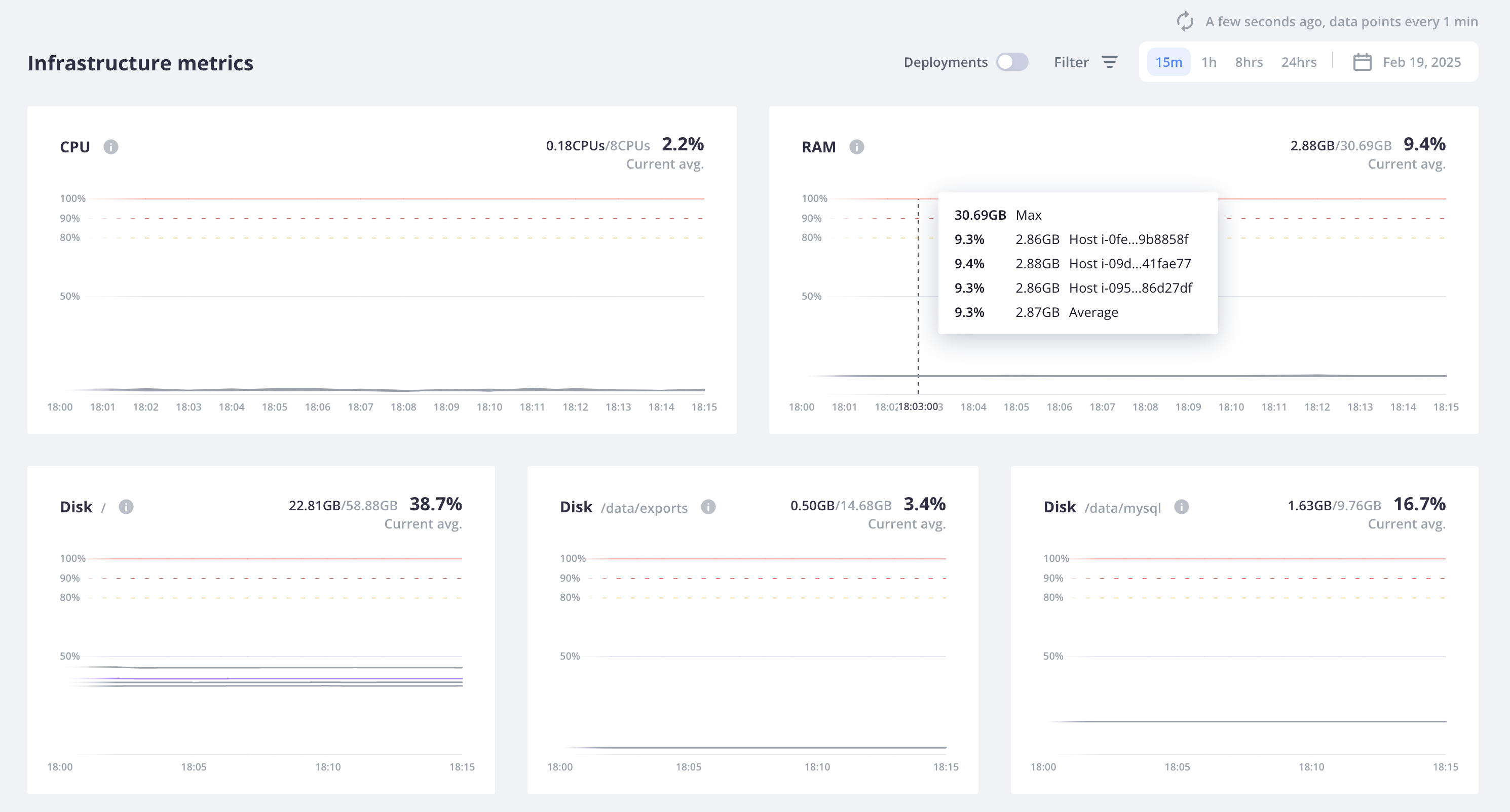 All of the metrics available for a Dedicated Gen 2 environment