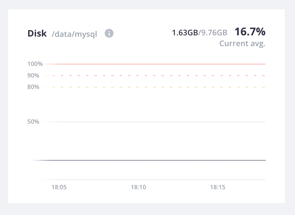 A closeup of the metrics for the MySQL service disk