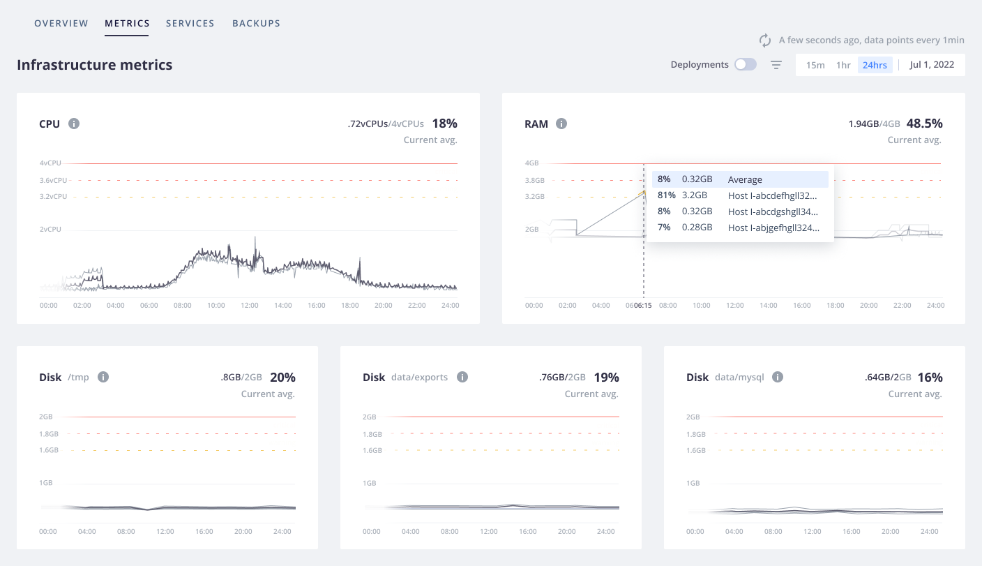 All of the metrics available for a Dedicated Gen 2 environment