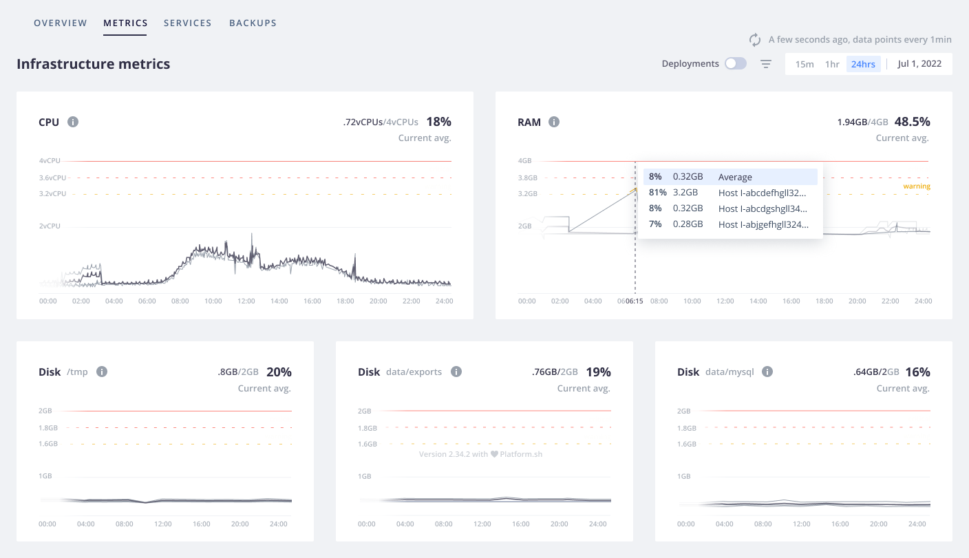 A screenshot of what the metrics dashboard displays for Dedicated Gen 2 environments