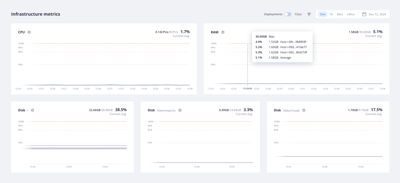 A screenshot of what the metrics dashboard displays for Dedicated Gen 2 environments