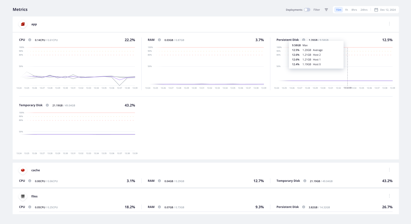 A screenshot of what the metrics dashboard displays for Dedicated Gen 3 environments