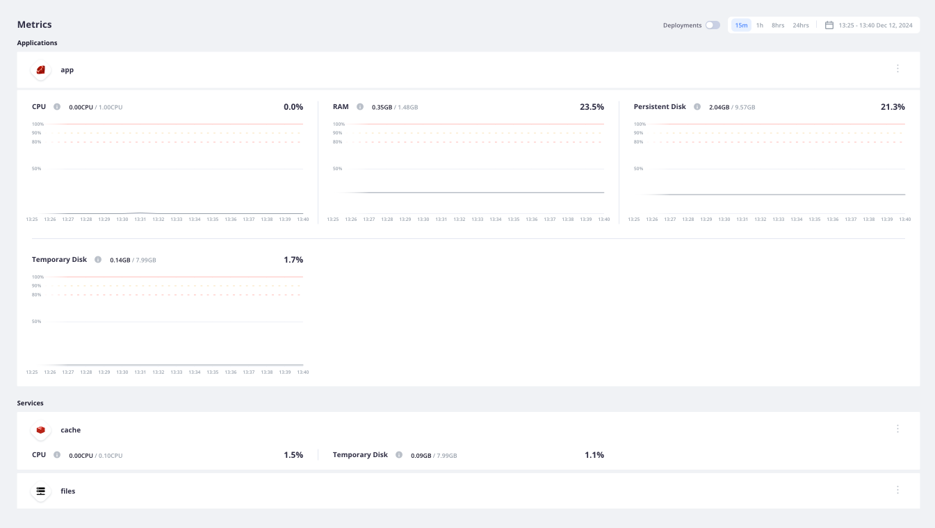 A screenshot of what the metrics dashboard displays for Grid environments