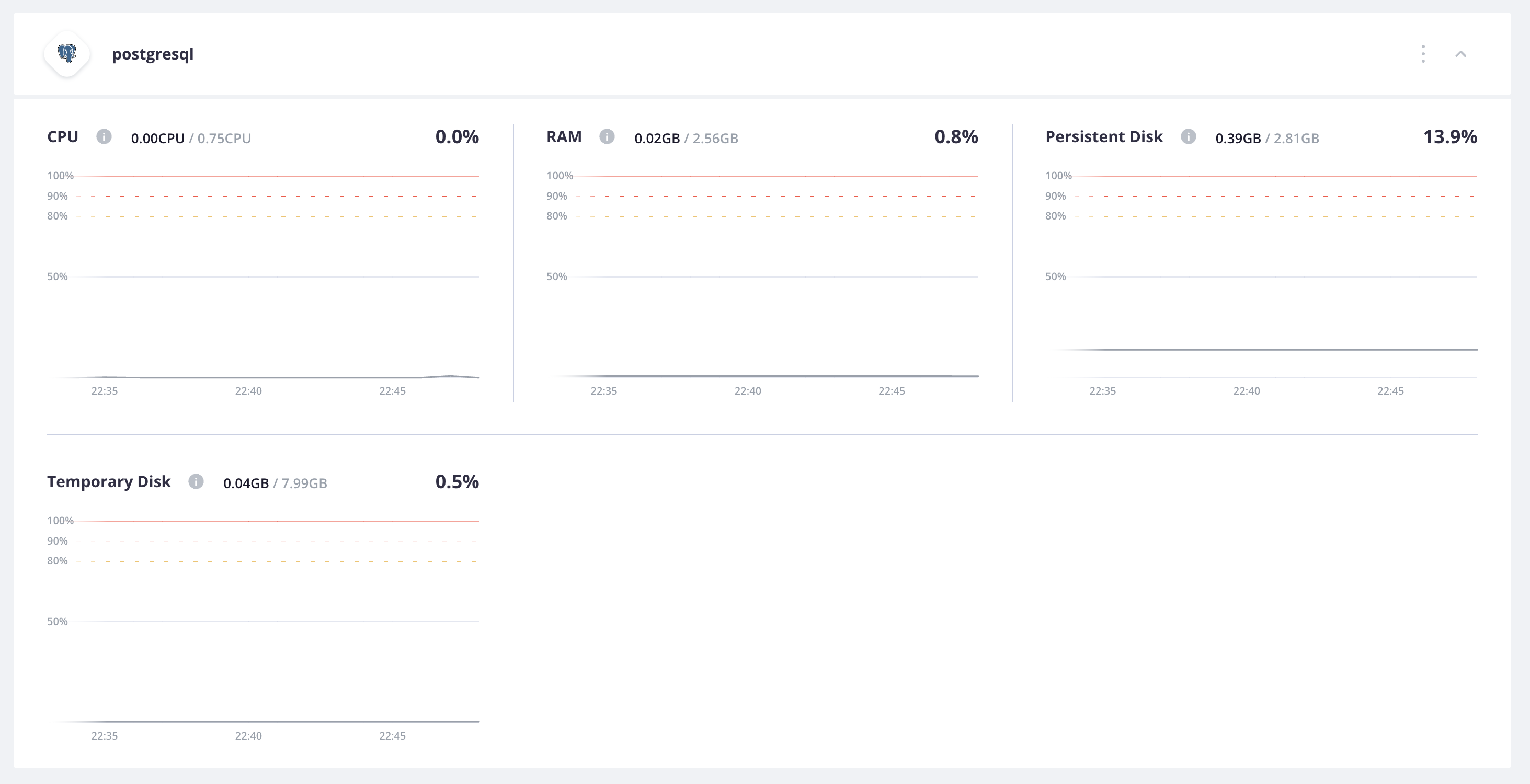 All of the metrics for the PostgreSQL container