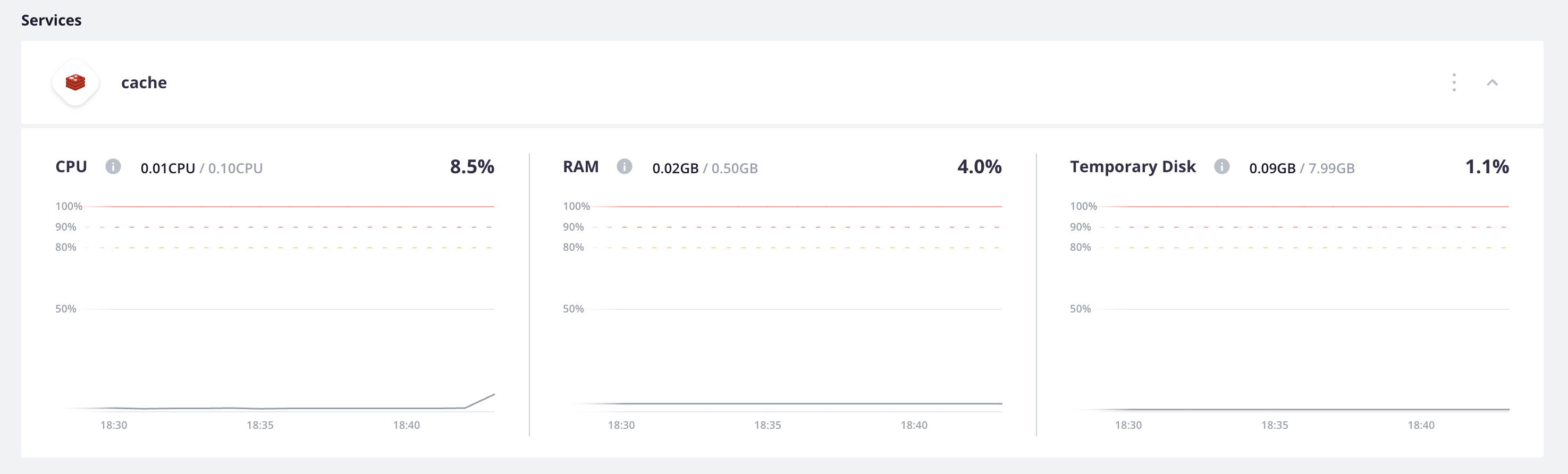 All of the metrics for the Redis container