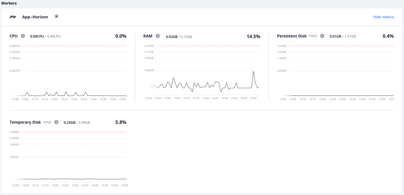 All of the metrics for the App-Horizon worker container