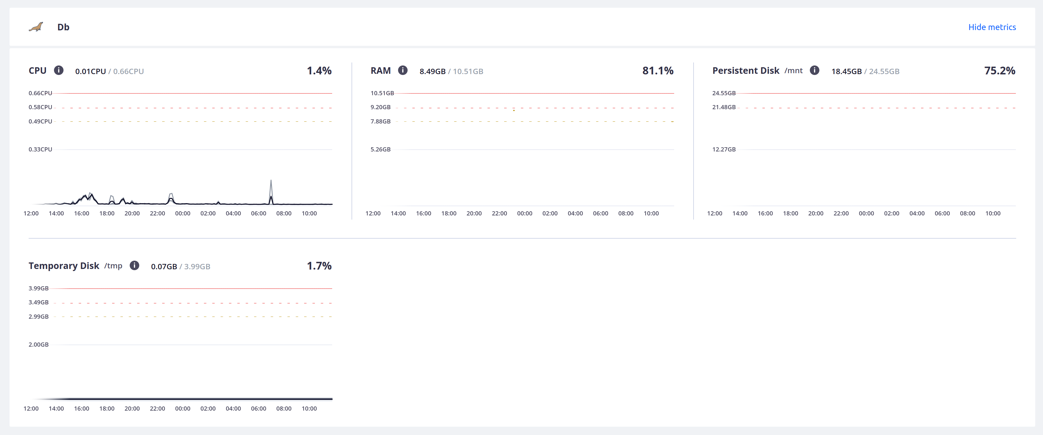 All of the metrics for the MySQL container